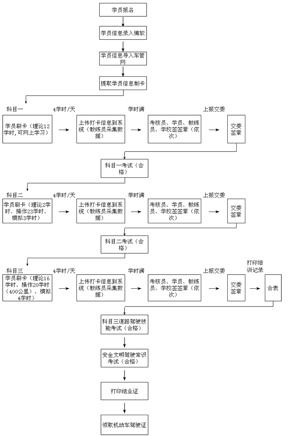 长征驾校学习流程图